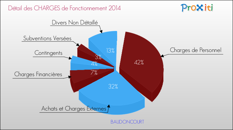 Décomposition des Charges de Fonctionnement 2014 de la commune de BAUDONCOURT Charges de Fonctionnement 2014 pour la commune de BAUDONCOURT