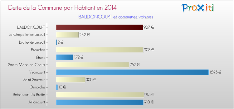 Dette par habitant de la commune en 2014 pour BAUDONCOURT et les communes proches Comparaison de la dette par habitant de la commune en 2014 pour BAUDONCOURT et les communes voisines