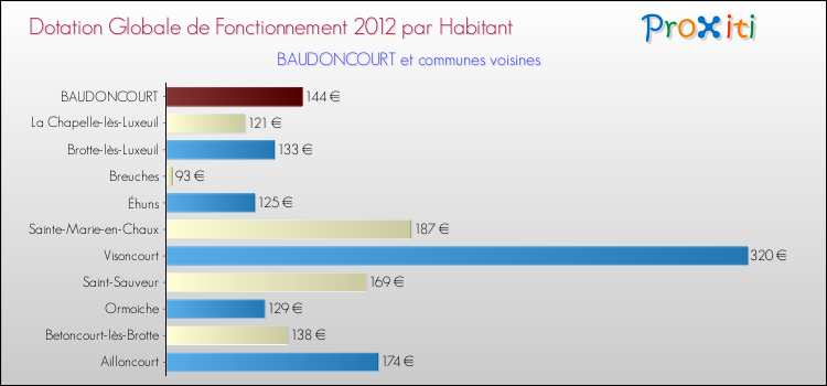 Montant des dotations globales de fonctionnement DGF par Habitant pour BAUDONCOURT et les communes proches Comparaison des des dotations globales de fonctionnement DGF par habitant pour BAUDONCOURT et les communes voisines