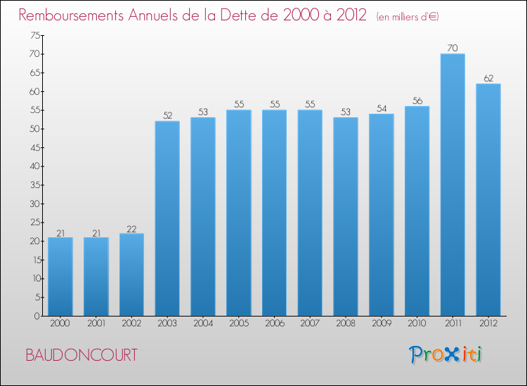 Evolution de l'annuité de la dette pour la commune de BAUDONCOURT de 2000 à 2012 Annuités de la dette pour BAUDONCOURT de 2000 à 2012