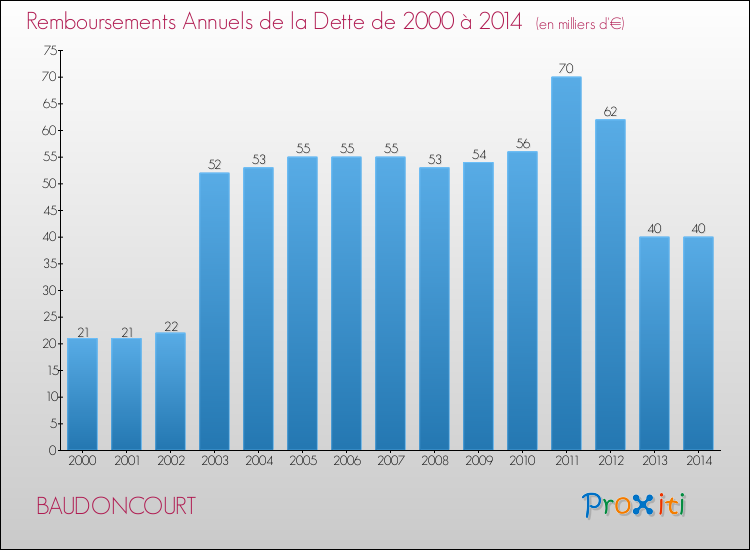 Evolution de l'annuité de la dette pour la commune de BAUDONCOURT de 2000 à 2014 Annuités de la dette pour BAUDONCOURT de 2000 à 2014