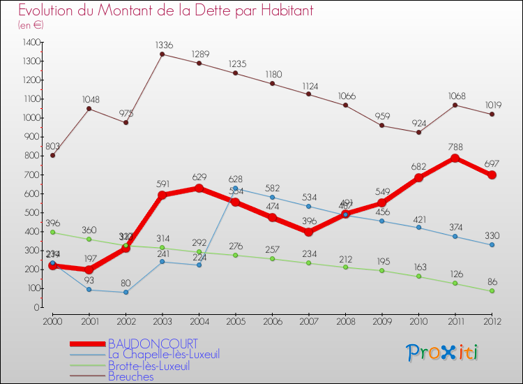 Evolution de la dette par habitant pour la commune de BAUDONCOURT et les communes proches de 2000 à 2012 Comparaison de la dette par habitant pour BAUDONCOURT et les communes voisines de 2000 à 2012