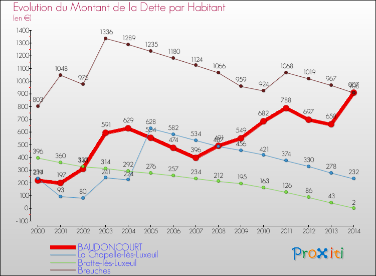 Evolution de la dette par habitant pour la commune de BAUDONCOURT et les communes proches de 2000 à 2014 Comparaison de la dette par habitant pour BAUDONCOURT et les communes voisines de 2000 à 2014