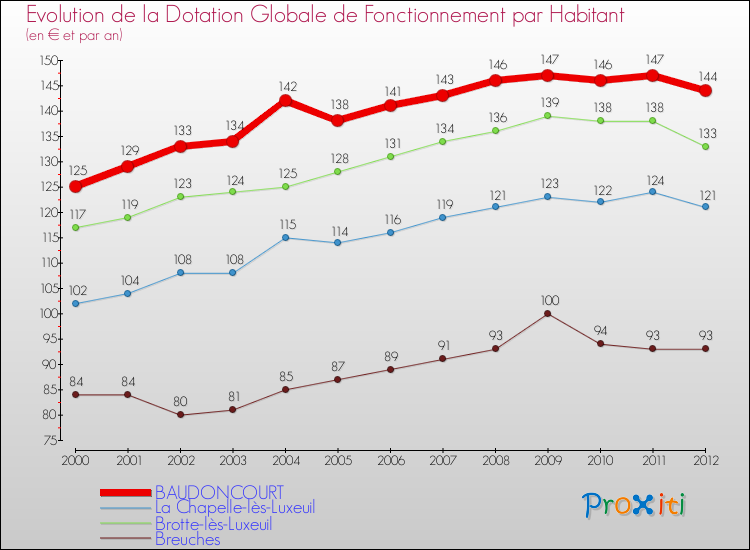 Evolution et montant de la dotation globale de fonctionnement par Habitant pour BAUDONCOURT et les communes proches Comparaison des dotations globales de fonctionnement par habitant pour BAUDONCOURT et les communes voisines