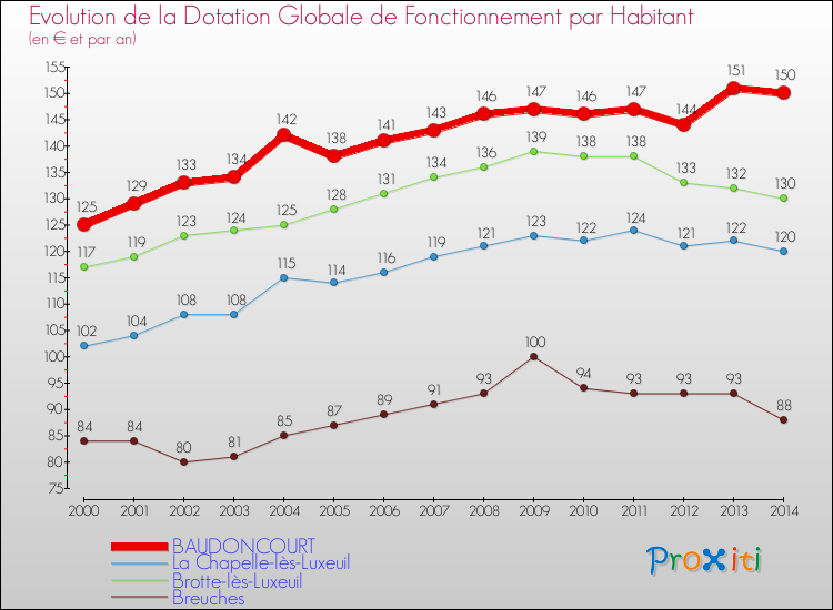 Evolution et montant de la dotation globale de fonctionnement par Habitant pour BAUDONCOURT et les communes proches de 2000 à 2014. Comparaison des dotations globales de fonctionnement par habitant pour BAUDONCOURT et les communes voisines de 2000 à 2014.
