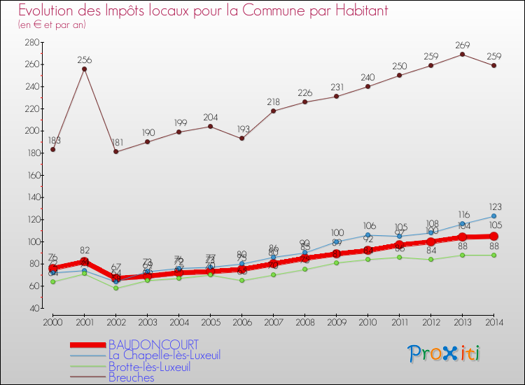 Evolution et montant des impôts locaux par Habitant pour BAUDONCOURT et les communes proches de 2000 à 2014 Comparaison des impôts locaux par habitant pour BAUDONCOURT et les communes voisines de 2000 à 2014