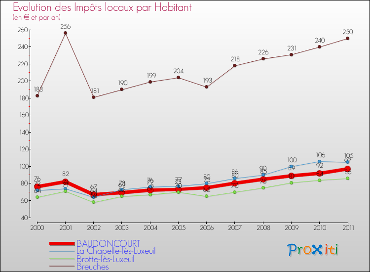 Evolution et montant des impôts locaux par Habitant pour BAUDONCOURT et les communes proches Comparaison des impôts locaux par habitant pour BAUDONCOURT et les communes voisines
