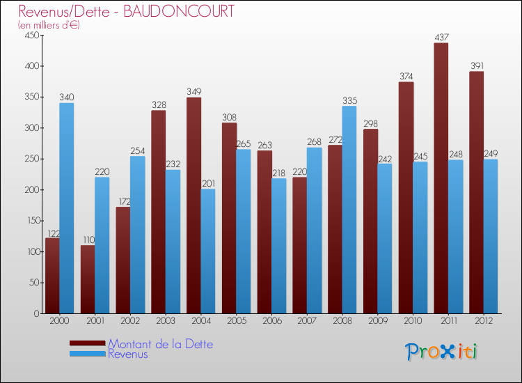Evolution comparée de la dette et des revenus pour la commune de BAUDONCOURT de 2000 à 2012 Comparaison de la dette et des revenus pour BAUDONCOURT de 2000 à 2012