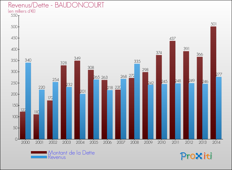 Evolution comparée de la dette et des revenus pour la commune de BAUDONCOURT de 2000 à 2014 Comparaison de la dette et des revenus pour BAUDONCOURT de 2000 à 2014