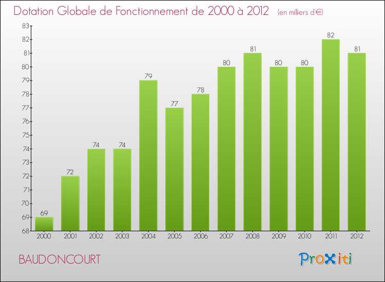 Evolution du montant de la Dotation Globale de Fonctionnement pour la commune de BAUDONCOURT de 2000 à 2012 Evolution du montant de la Dotation Globale de Fonctionnement pour BAUDONCOURT de 2000 à 2012