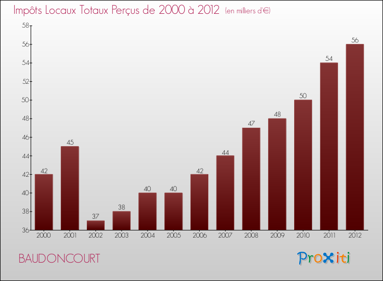 Evolution des Impôts Locaux pour la commune de BAUDONCOURT de 2000 à 2012 Evolution des Impôts Locaux pour BAUDONCOURT de 2000 à 2012