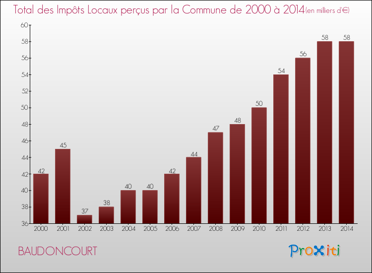 Evolution des Impôts Locaux pour la commune de BAUDONCOURT de 2000 à 2014 Evolution des Impôts Locaux pour BAUDONCOURT de 2000 à 2014