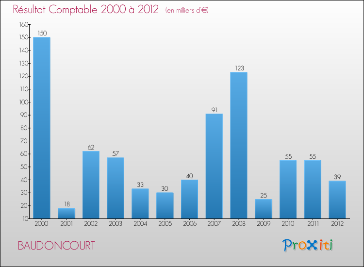 Evolution du résultat comptable pour la commune de BAUDONCOURT de 2000 à 2012 Evolution du résultat comptable pour BAUDONCOURT de 2000 à 2012