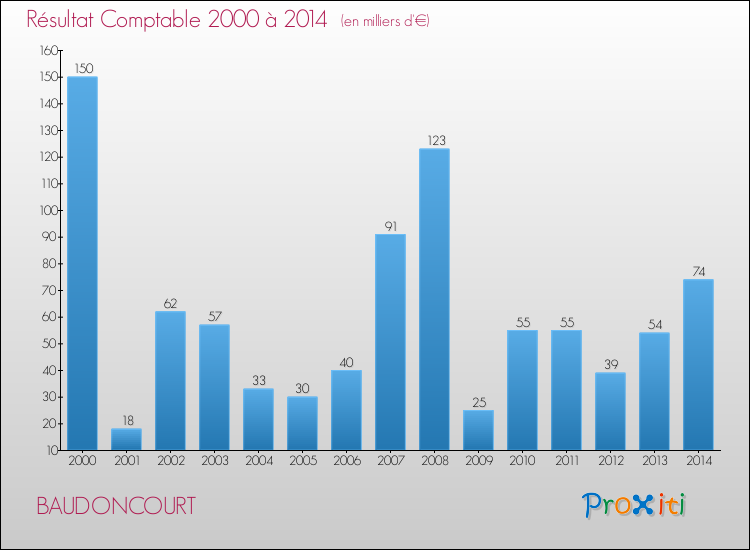 Evolution du résultat comptable pour la commune de BAUDONCOURT de 2000 à 2014 Evolution du résultat comptable pour BAUDONCOURT de 2000 à 2014