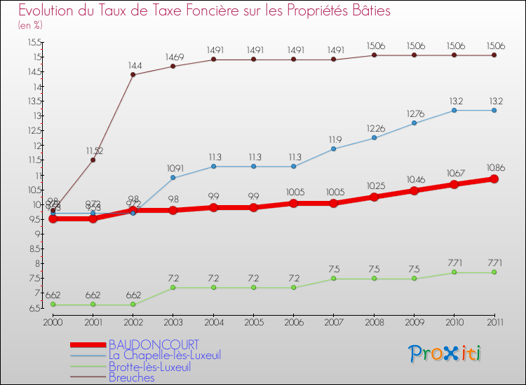 Evolution du taux de la taxe foncière sur le bati pour BAUDONCOURT et les communes proches Comparaison des taux de taxe foncière sur le bati pour BAUDONCOURT et les communes voisines