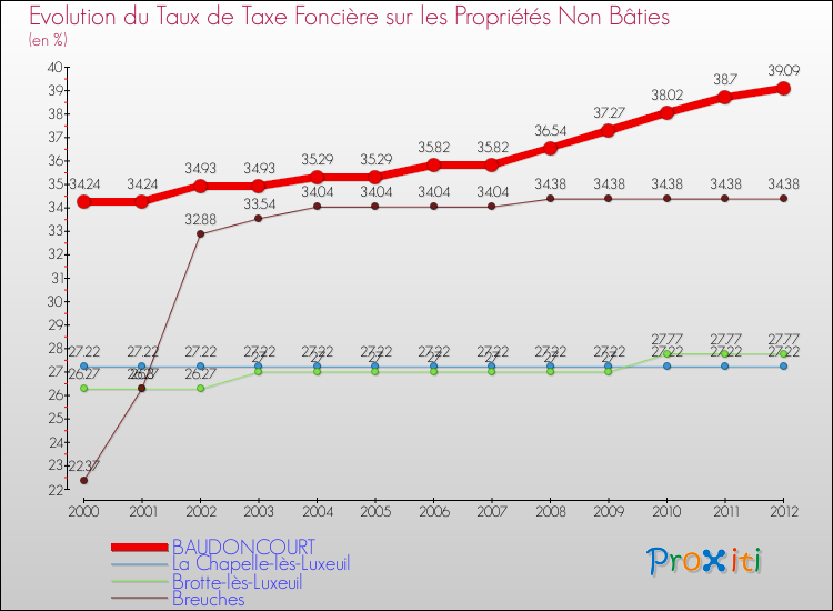 Evolution du taux de la taxe foncière sur les immeubles et terrains non batis pour BAUDONCOURT et les communes proches de 2000 à 2012 Comparaison des taux de la taxe foncière sur les immeubles et terrains non batis pour BAUDONCOURT et les communes voisines de 2000 à 2012