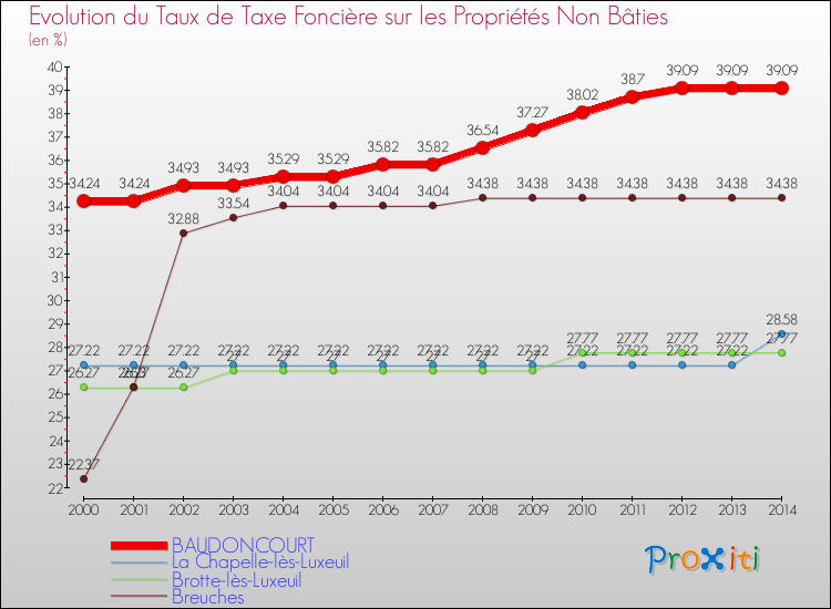 Evolution du taux de la taxe foncière sur les immeubles et terrains non batis pour BAUDONCOURT et les communes proches de 2000 à 2014 Comparaison des taux de la taxe foncière sur les immeubles et terrains non batis pour BAUDONCOURT et les communes voisines de 2000 à 2014