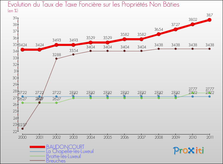 Evolution du taux de la taxe foncière sur les immeubles et terrains non batis pour BAUDONCOURT et les communes proches Comparaison des taux de la taxe foncière sur les immeubles et terrains non batis pour BAUDONCOURT et les communes voisines