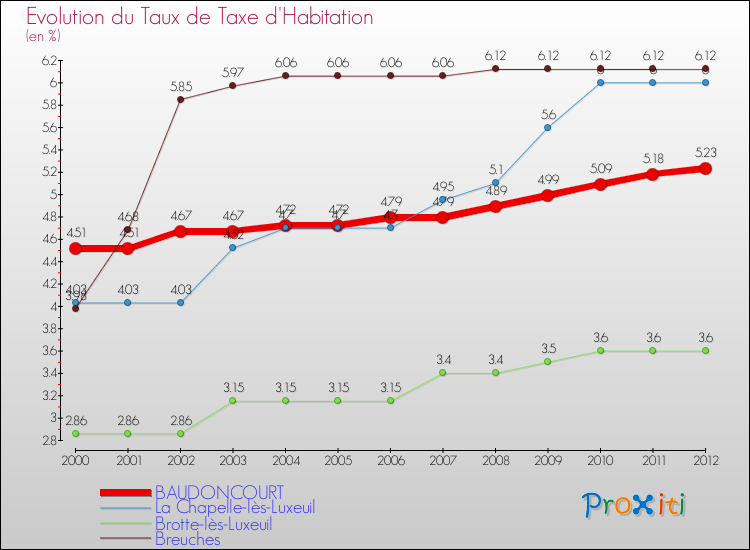 Evolution du taux de la taxe d'habitation pour BAUDONCOURT et les communes proches Comparaison des taux de la taxe d'habitation pour BAUDONCOURT et les communes voisines