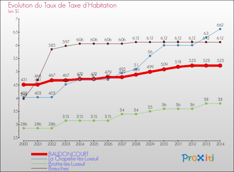 Evolution du taux de la taxe d'habitation pour BAUDONCOURT et les communes proches de 2000 à 2014 Comparaison des taux de la taxe d'habitation pour BAUDONCOURT et les communes voisines de 2000 à 2014
