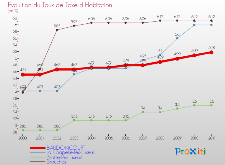 Evolution du taux de la taxe d'habitation pour BAUDONCOURT et les communes proches Comparaison des taux de la taxe d'habitation pour BAUDONCOURT et les communes voisines