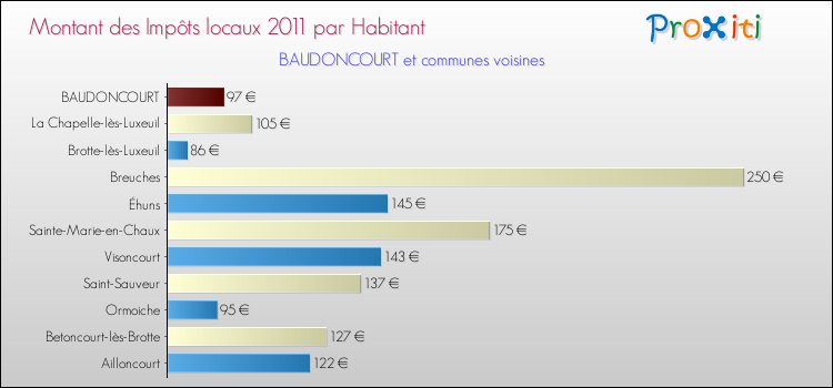Montant des impôts locaux par Habitant pour BAUDONCOURT et les communes proches Comparaison des impôts locaux par habitant pour BAUDONCOURT et les communes voisines