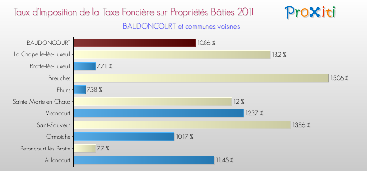 Taux d'imposition de la taxe foncière sur le bati 2011 pour BAUDONCOURT et les communes proches Comparaison des taux d'imposition de la taxe foncière sur le bati 2011 pour BAUDONCOURT et les communes voisines