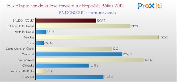 Taux d'imposition de la taxe foncière sur le bati 2012 pour BAUDONCOURT et les communes proches Comparaison des taux d'imposition de la taxe foncière sur le bati 2012 pour BAUDONCOURT et les communes voisines