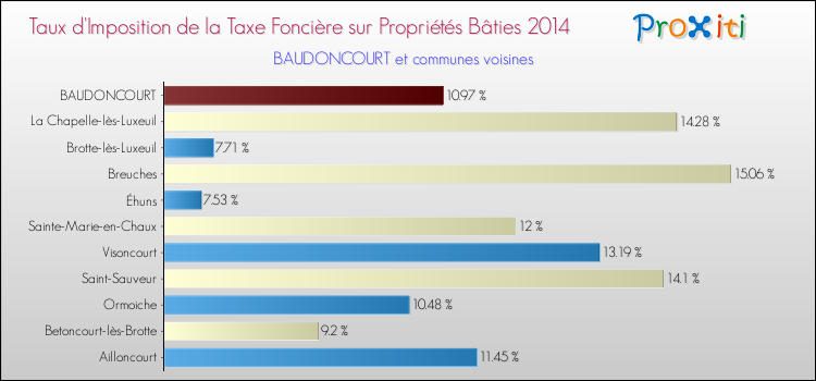 Taux d'imposition de la taxe foncière sur le bati 2014 pour BAUDONCOURT et les communes proches Comparaison des taux d'imposition de la taxe foncière sur le bati 2014 pour BAUDONCOURT et les communes voisines