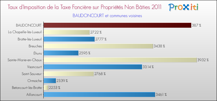 Taux d'imposition de la taxe foncière sur les immeubles et terrains non batis 2011 pour BAUDONCOURT et les communes proches Comparaison des taux d'imposition de la taxe foncière sur les immeubles et terrains non batis 2011 pour BAUDONCOURT et les communes voisines