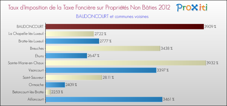 Taux d'imposition de la taxe foncière sur les immeubles et terrains non batis 2012 pour BAUDONCOURT et les communes proches Comparaison des taux d'imposition de la taxe foncière sur les immeubles et terrains non batis 2012 pour BAUDONCOURT et les communes voisines