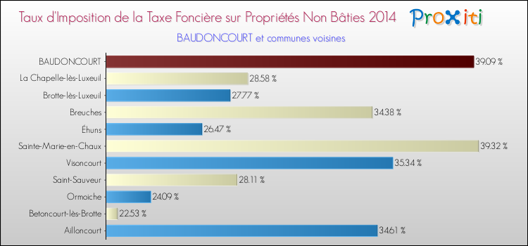 Taux d'imposition de la taxe foncière sur les immeubles et terrains non batis 2014 pour BAUDONCOURT et les communes proches Comparaison des taux d'imposition de la taxe foncière sur les immeubles et terrains non batis 2014 pour BAUDONCOURT et les communes voisines