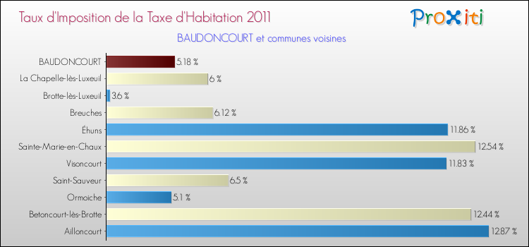 Taux d'imposition de la taxe d'habitation 2011 pour BAUDONCOURT et les communes proches Comparaison des taux d'imposition de la taxe d'habitation 2011 pour BAUDONCOURT et les communes voisines