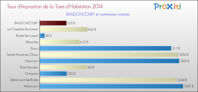 Taux d'imposition de la taxe d'habitation 2014 pour BAUDONCOURT et les communes proches Comparaison des taux d'imposition de la taxe d'habitation 2014 pour BAUDONCOURT et les communes voisines