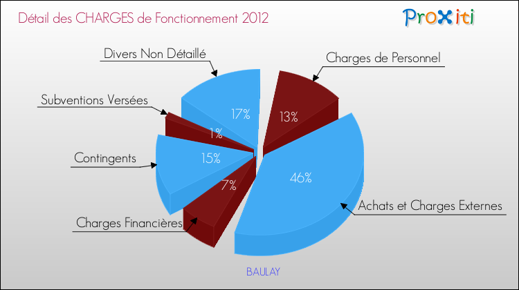 Décomposition des Charges de Fonctionnement 2012 de la commune de BAULAY Charges de Fonctionnement 2012 pour la commune de BAULAY