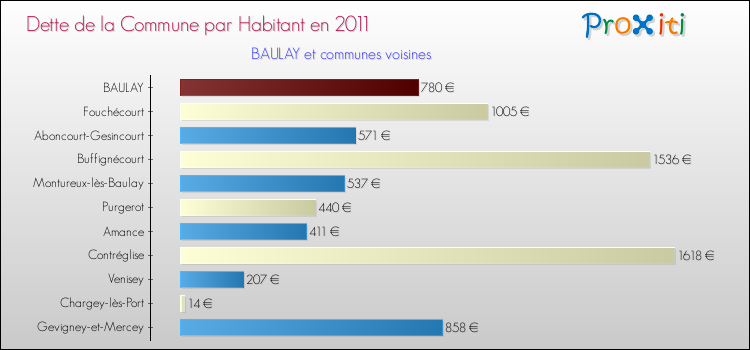 Dette par habitant de la commune en 2011 pour BAULAY et les communes proches Comparaison de la dette par habitant de la commune en 2011 pour BAULAY et les communes voisines
