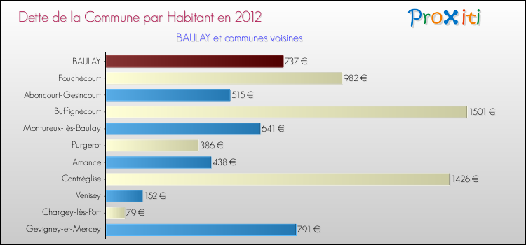 Dette par habitant de la commune en 2012 pour BAULAY et les communes proches Comparaison de la dette par habitant de la commune en 2012 pour BAULAY et les communes voisines