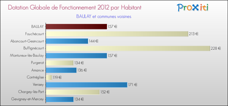 Montant des dotations globales de fonctionnement DGF par Habitant pour BAULAY et les communes proches Comparaison des des dotations globales de fonctionnement DGF par habitant pour BAULAY et les communes voisines