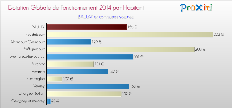 Montant des dotations globales de fonctionnement DGF par Habitant pour BAULAY et les communes proches en 2014. Comparaison des des dotations globales de fonctionnement DGF par habitant pour BAULAY et les communes voisines en 2014.