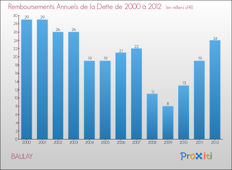 Evolution de l'annuité de la dette pour la commune de BAULAY de 2000 à 2012 Annuités de la dette pour BAULAY de 2000 à 2012