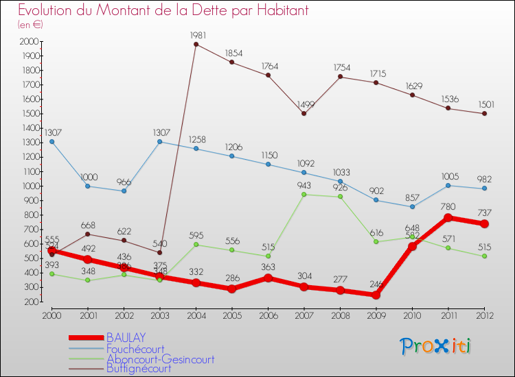Evolution de la dette par habitant pour la commune de BAULAY et les communes proches de 2000 à 2012 Comparaison de la dette par habitant pour BAULAY et les communes voisines de 2000 à 2012