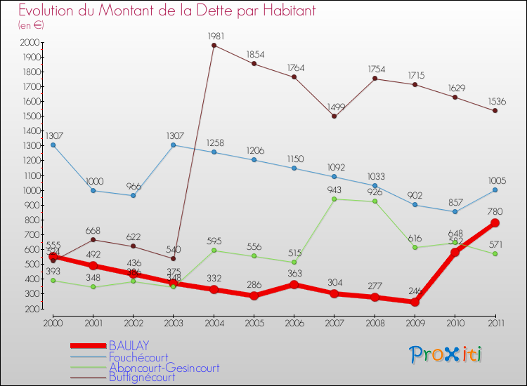 Evolution de la dette par habitant pour la commune de BAULAY et les communes proches Comparaison de la dette par habitant pour BAULAY et les communes voisines