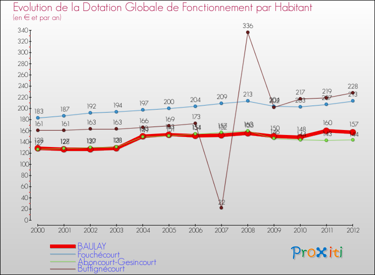 Evolution et montant de la dotation globale de fonctionnement par Habitant pour BAULAY et les communes proches Comparaison des dotations globales de fonctionnement par habitant pour BAULAY et les communes voisines