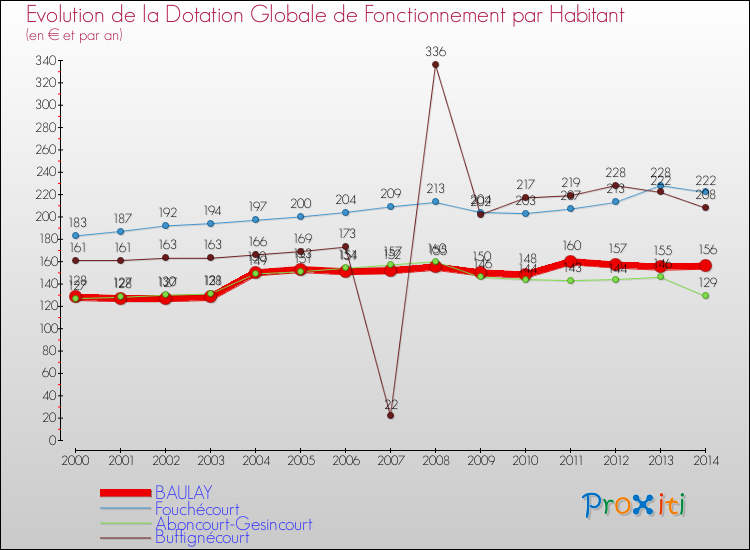 Evolution et montant de la dotation globale de fonctionnement par Habitant pour BAULAY et les communes proches de 2000 à 2014. Comparaison des dotations globales de fonctionnement par habitant pour BAULAY et les communes voisines de 2000 à 2014.