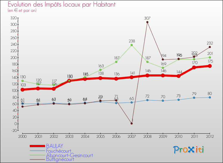 Evolution et montant des impôts locaux par Habitant pour BAULAY et les communes proches Comparaison des impôts locaux par habitant pour BAULAY et les communes voisines