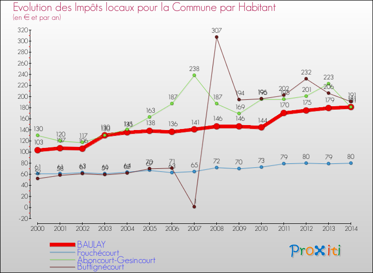Evolution et montant des impôts locaux par Habitant pour BAULAY et les communes proches de 2000 à 2014 Comparaison des impôts locaux par habitant pour BAULAY et les communes voisines de 2000 à 2014