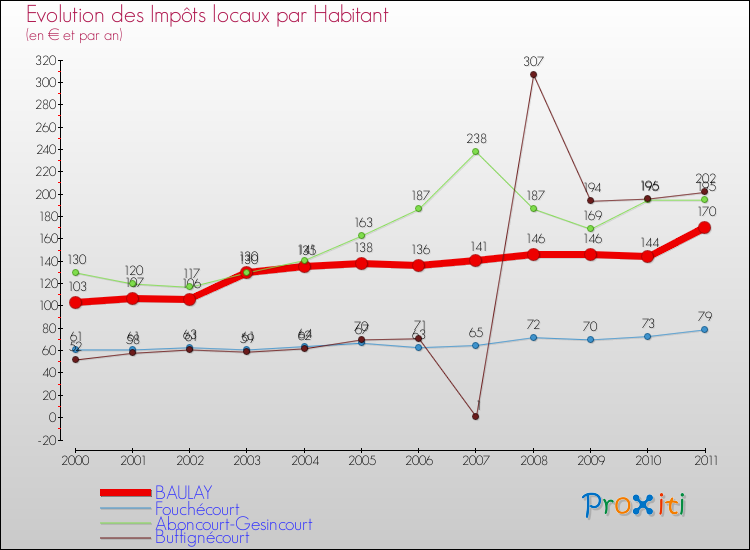 Evolution et montant des impôts locaux par Habitant pour BAULAY et les communes proches Comparaison des impôts locaux par habitant pour BAULAY et les communes voisines