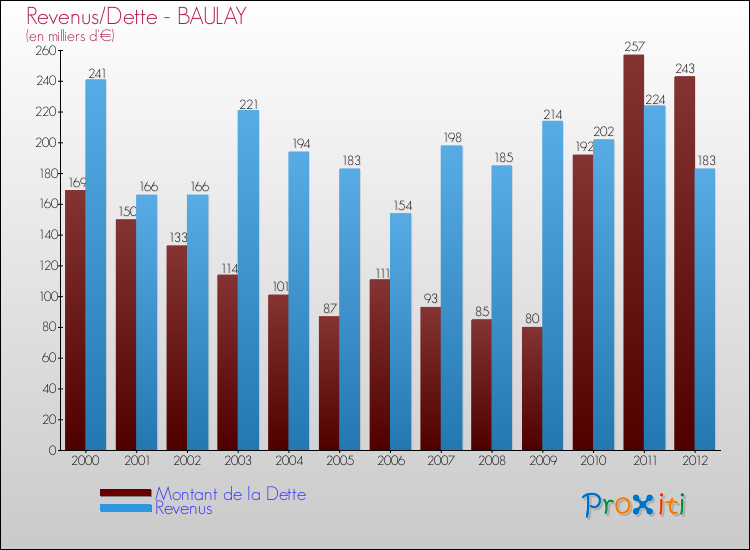 Evolution comparée de la dette et des revenus pour la commune de BAULAY de 2000 à 2012 Comparaison de la dette et des revenus pour BAULAY de 2000 à 2012