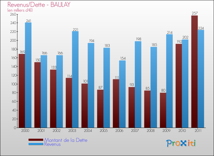 Evolution comparée de la dette et des revenus pour la commune de BAULAY de 2000 à 2011 Comparaison de la dette et des revenus pour BAULAY de 2000 à 2011