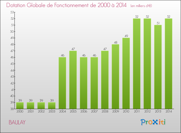 Evolution du montant de la Dotation Globale de Fonctionnement pour la commune de BAULAY de 2000 à 2014 Evolution du montant de la Dotation Globale de Fonctionnement pour BAULAY de 2000 à 2014